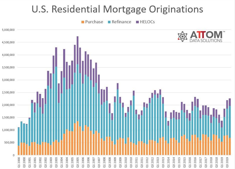 Residential Refinance Mortgages More Than Double in Fourth Quarter of 2019