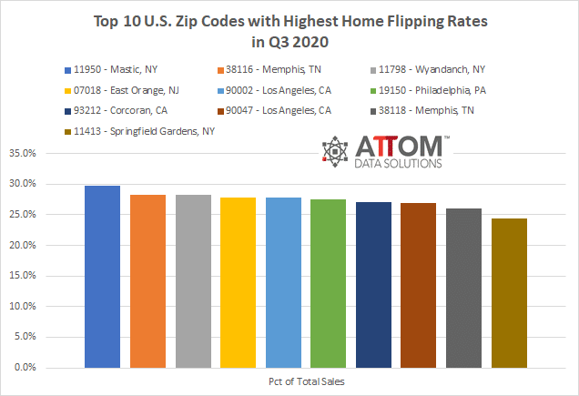 Top 10 Flipped Zips In Q3 2020 Attom