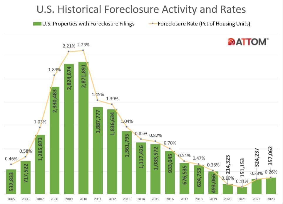 Foreclosures Increase From 2022, Still Below PrePandemic Levels ATTOM