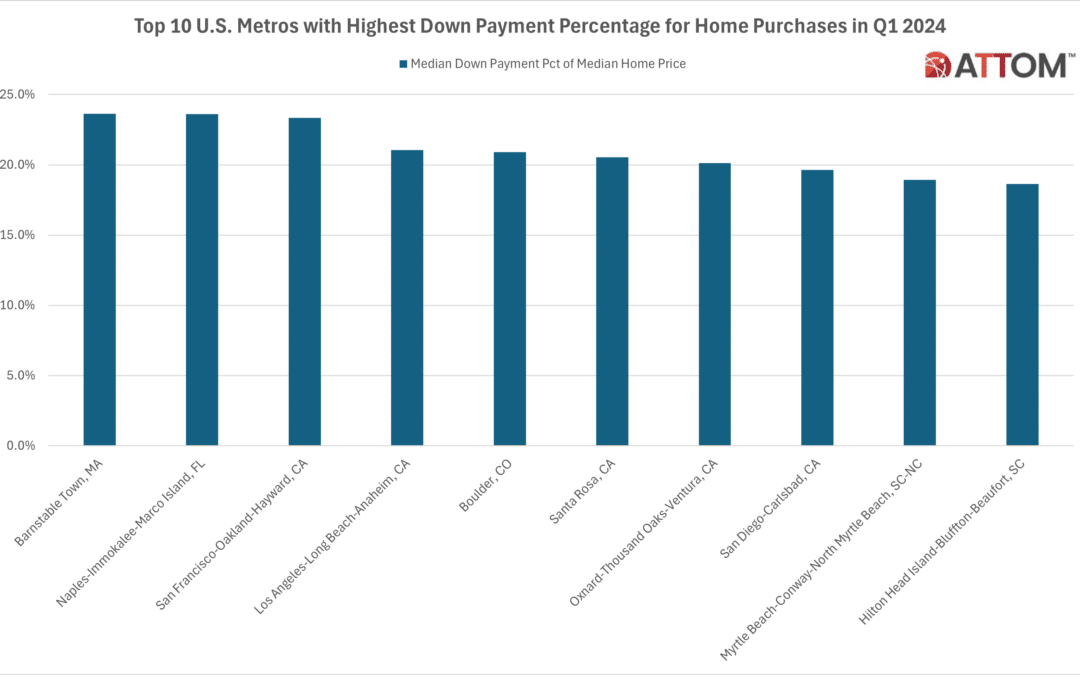 Top 10 U.S. Metros with Highest Down Payment Percentage for Home Purchases
