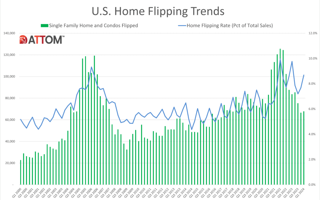 Home Flipping Activity and Profits Both Rise Across U.S. in First Quarter of 2024