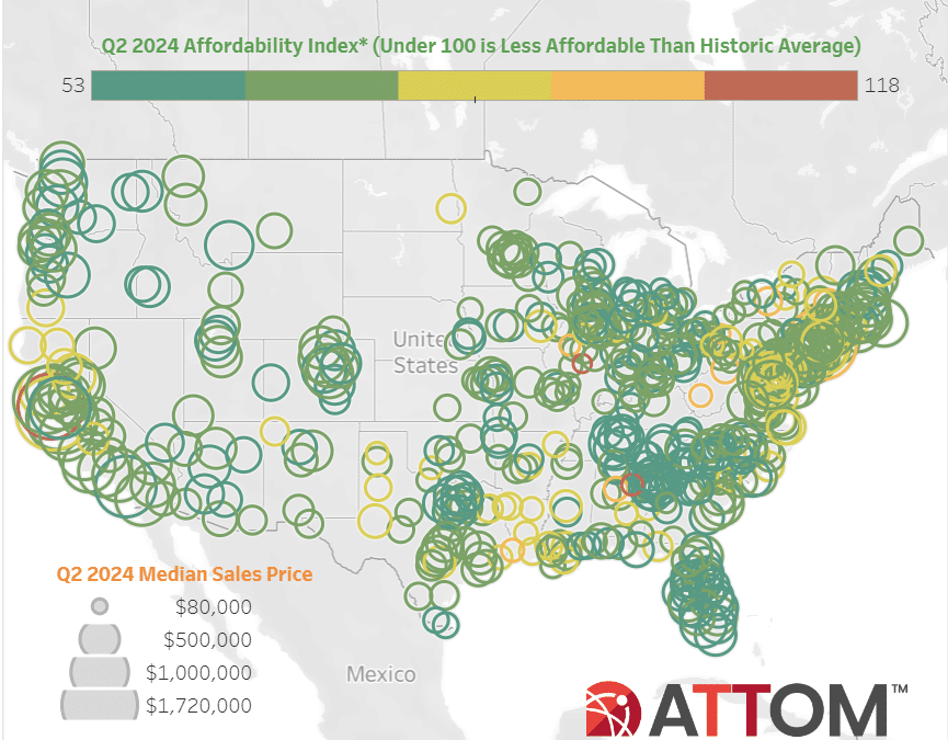 Home Affordability Gets Tougher During Second Quarter Across U.S. As Prices Shoot Back Up
