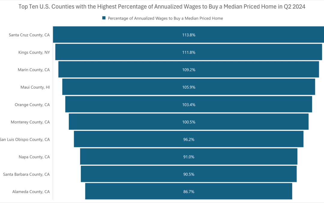 Top 10 U.S. Counties Requiring Highest Percentage of Annualized Wages to Buy a Home 