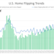 ATTOM U.S. Home Flipping Trends Chart First Quarter 2024